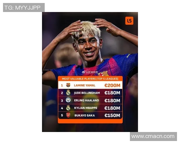 足坛身价排行榜揭晓亚马尔以2亿欧元领衔贝林哈兰德姆巴佩紧随其后