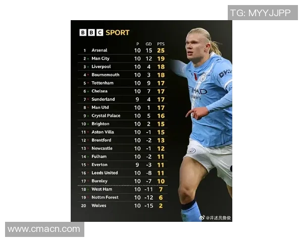 哈兰德本赛季英超仅在安菲尔德未进球同时五大联赛非点球进球数最多